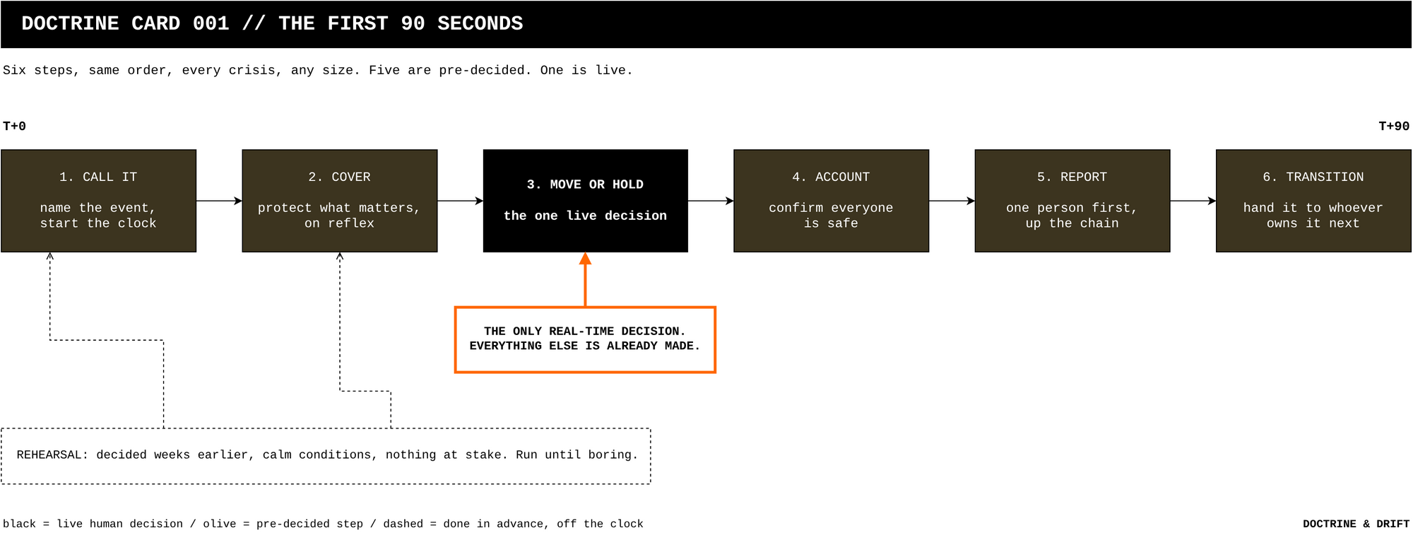 The first 90 seconds sequence